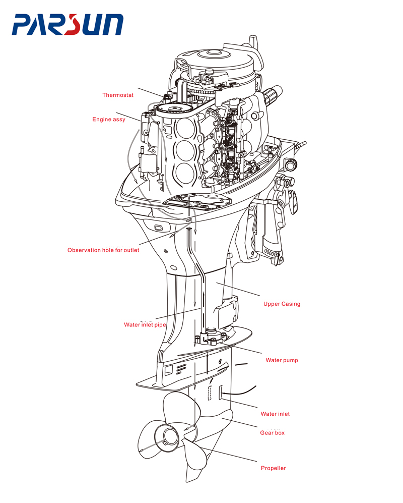How does Outboard Motor Work?cid=12 How does Outboard Motor Work?cid=12
